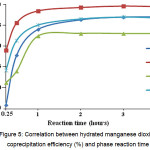 Figure 5: Correlation between hydrated manganese dioxide coprecipitation efficiency (%) and phase reaction time