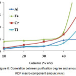 Figure 6: Correlation between purification degree and amount of KDP macro-component amount