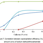 Figure 7: Correlation between coprecipitation efficiency (%) and amount (w/w) of sodium diethyldithiocarbamate