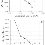 Figure 4: Dependences of intra-CNT resistivity (ρs – circles) and inter-CNT (ρp – triangles) resistivity on the content of CNTs in the composite I (a) and II (b).