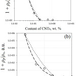 Figure 5: Dependences of the (1 + ρp/ρs) on the content of CNTs in the composites I (a) and II (b).