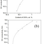 Figure 6: Dependences of dc conductivity on the content of CNTs in the composite I (a) and II (b) presented as log-log plot and the corresponding fitting results (dashed line) calculated by using Eq. (1).