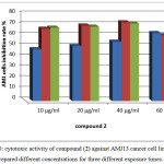 Figure 10: cytotoxic activity of compound (2) against AMJ13 cancer cell line from prepared different concentrations for three different exposure times.