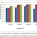 Figure 11: cytotoxic activity of compound ( 3) against AMJ13 cancer cell line from prepared different concentrations for three different exposure times.