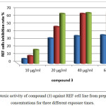 Figure 14: cytotoxic activity of compound (3) against REF cell line from prepared different concentrations for three different exposure times.