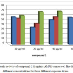 Figure 9: Cytotoxic activity of compound (1) against AMJ13 cancer cell line from prepared different concentrations for three different exposure times.