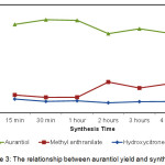 Figure 3: The relationship between aurantiol yield and synthesis time