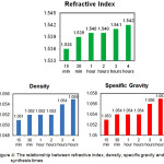 Figure 4: The relationship between refractive index, density, specific gravity and synthesis times