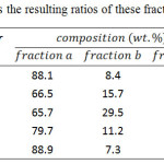 Table 1: Summarizes the resulting ratios of these fractionated copolymers
