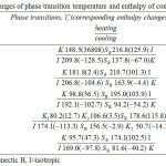 Table 2: The changes of phase transition temperature and enthalpy of compounds 2M-6M