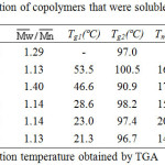 Table 4: Characterization of copolymers that were soluble in THF(1a-5a).