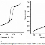 Figure 3: Adsorption/desorption isoterm curve for (a) SBA-15, and (b) Fe2O3/SBA-15