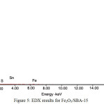 Figure 5: EDX results for Fe2O3/SBA-15