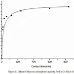 Figure 6: Effect of time on adsorption capacity for Fe2O3/SBA-15