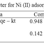 Table 3: Kinetics parameter for Ni (II) adsorption onto Fe2O3/SBA-15