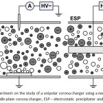 Figure 1: The scheme of the experiment on the study of a unipolar corona charger using a needle-plate (m-SDG – multi-spark discharge generator, NPC – needle-plate corona charger, ESP – electrostatic precipitator and AS – aerosol spectrometer).
