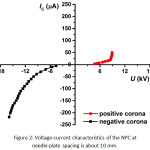 Figure 2: Voltage-current characteristics of the NPC at needle-plate spacing is about 10 mm.