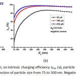 Figure 3: Effect of corona current Ic on intrinsic charging efficiency ηintr (a), particle electrostatic losses LE (b) and extrinsic charging efficiency ηextr (c) as a function of particle size from 75 to 500 nm. Negative corona, Qa=33 l/min.