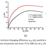 Figure 4: Effect of corona polarity on intrinsic charging efficiency ηintr (a), particle electrostatic losses LE (b) and extrinsic charging efficiency ηextr (c) as a function of particle size from 75 to 500 nm at Ic=35 µA and Qa=33 l/min.
