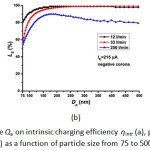 Figure 5: Effect of aerosol flow rate Qa on intrinsic charging efficiency ηintr (a), particle electrostatic losses LE (b) and extrinsic charging efficiency ηextr (c) as a function of particle size from 75 to 500 nm. Negative corona, Ic=215 µA.