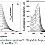 Figure 2: Excitation and emission spectra of 11 (10 μM) in the presence of different concentrations of Cys (A) and Hcy (B).