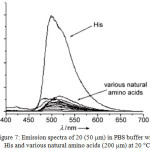 Figure 7: Emission spectra of 20 (50 mm) in PBS buffer with His and various natural amino acids (200 mm) at 20°C.