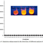 Figure 9: Emission enhancement in the detection of different analytes by 24.