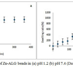 Figure 3: Swelling behaviour of Zn-ALG beads in (a) pH 1.2 (b) pH 7.4(Data presented as mean ± SD, n = 3)