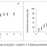 Figure 4: Cumulative RIF release at a) pH 1.2 and b) 7.4 (Data presented as mean ± SD, n = 3)