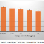 Figure 5: The cell viability of L929 cells treated with Zn-ALG