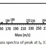 Figure 5b: Mass spectra of peak at tR 37.24 min