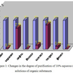 Figure 1: Changes in the degree of purification of 10% aqueous (1:5) solutions of organic substances