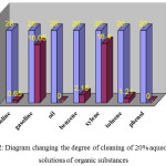 Figure 2: Diagram changing the degree of cleaning of 20% aqueous (1:5) solutions of organic substances