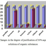Figure 3: Changes in the degree of purification of 30% aqueous (1:5) solutions of organic substances