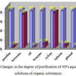Figure 4: Changes in the degree of purification of 40% aqueous (1:5) solutions of organic substances