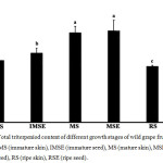 Figure 1: Total triterpeniod content of different growth stages of wild grape fruits extracts; IMS (immature skin), IMSE (immature seed), MS (mature skin), MSE (mature seed), RS (ripe skin), RSE (ripe seed).