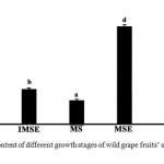 Figure 2: Total sterol content of different growth stages of wild grape fruits’ skin and seed extracts.