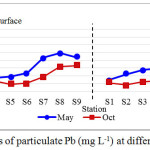 Figure 4: Concentrations of particulate Pb (mg L-1) at different sampling periods