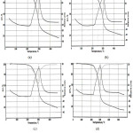Figure 3: Thermogravimetric analysis curves of  high-sulfur polymers based on pyrrole: (a) PyS 1, (b) PyS 2, (c) PyS 3, (d) PyS 4