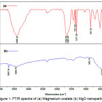Figure 1: FTIR spectra of (a) Magnesium oxalate (b) MgO nanoparticles