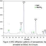 Figure 4: XRD diffraction patterns of nanoparticles MgO annealed at 550oC for 6 hours