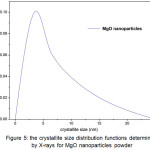 Figure 5: The crystallite size distribution functions determined by X-rays for MgO nanoparticles powder
