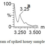 Figure 2: Specificity chromatogram of spiked honey sample (A) and blank sample (B, C)