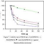 Figure 7: viability test of PHCB (● ), Cu(II)PHCB (○), Pd(II) PHCB (▼) and Zn(II)PHCB (Δ ) against Hepatocellular carcinoma