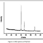 Figure 3: XRD spectra of Pd/rGO