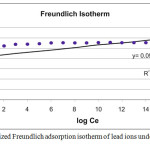 Figure 10a: linearized Freundlich adsorption isotherm of lead ions under different time of shaking.