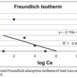 Figure 10b: linearized Freundlich adsorption isotherm of lead ions under different weight of adsorbent.