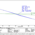 Figure 3: Thermogravimetric analysis results of porcelanite rock sample less than 430°C.
