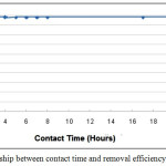 Figure 6: The relationship between contact time and removal efficiency%.
