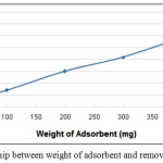 Figure 7: The relationship between weight of adsorbent and removal efficiency%.